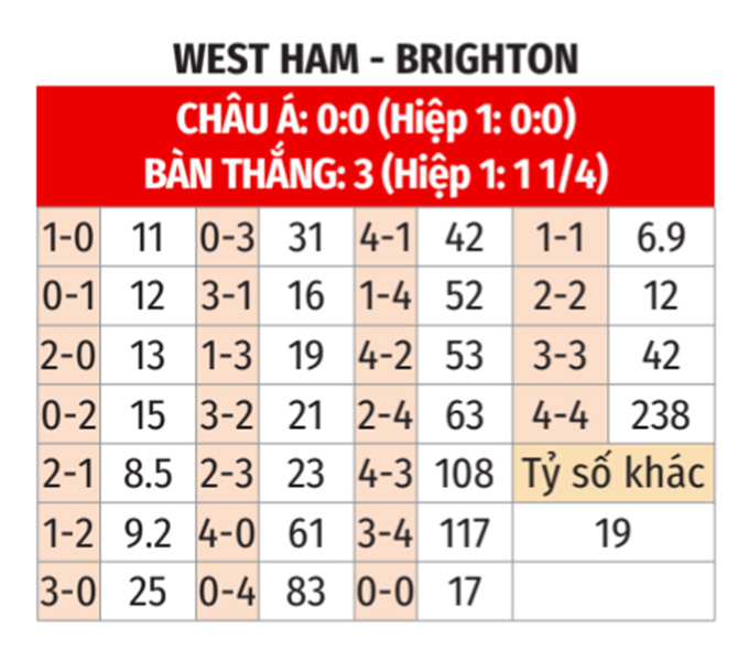 Nhận định trước trận đấu West Ham vs Brighton