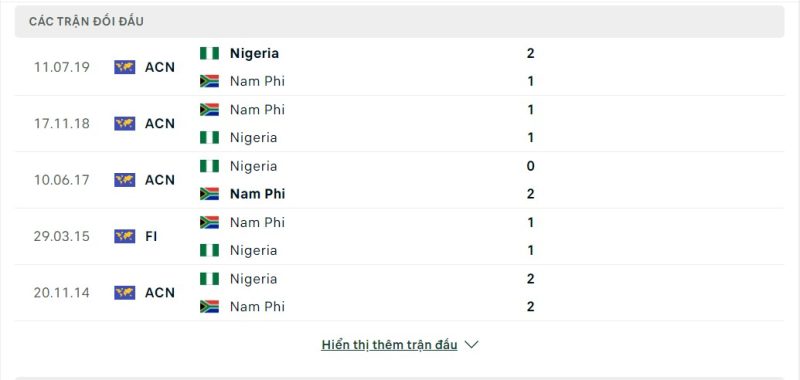 Lịch sử đối đầu Nigeria vs Nam Phi