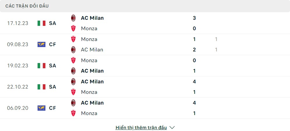 Thành tích đối đầu của Monza vs Milan